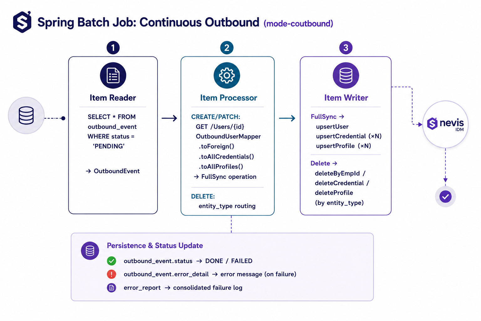 Spring Batch Job: Continuous Outbound (mode-coutbound)